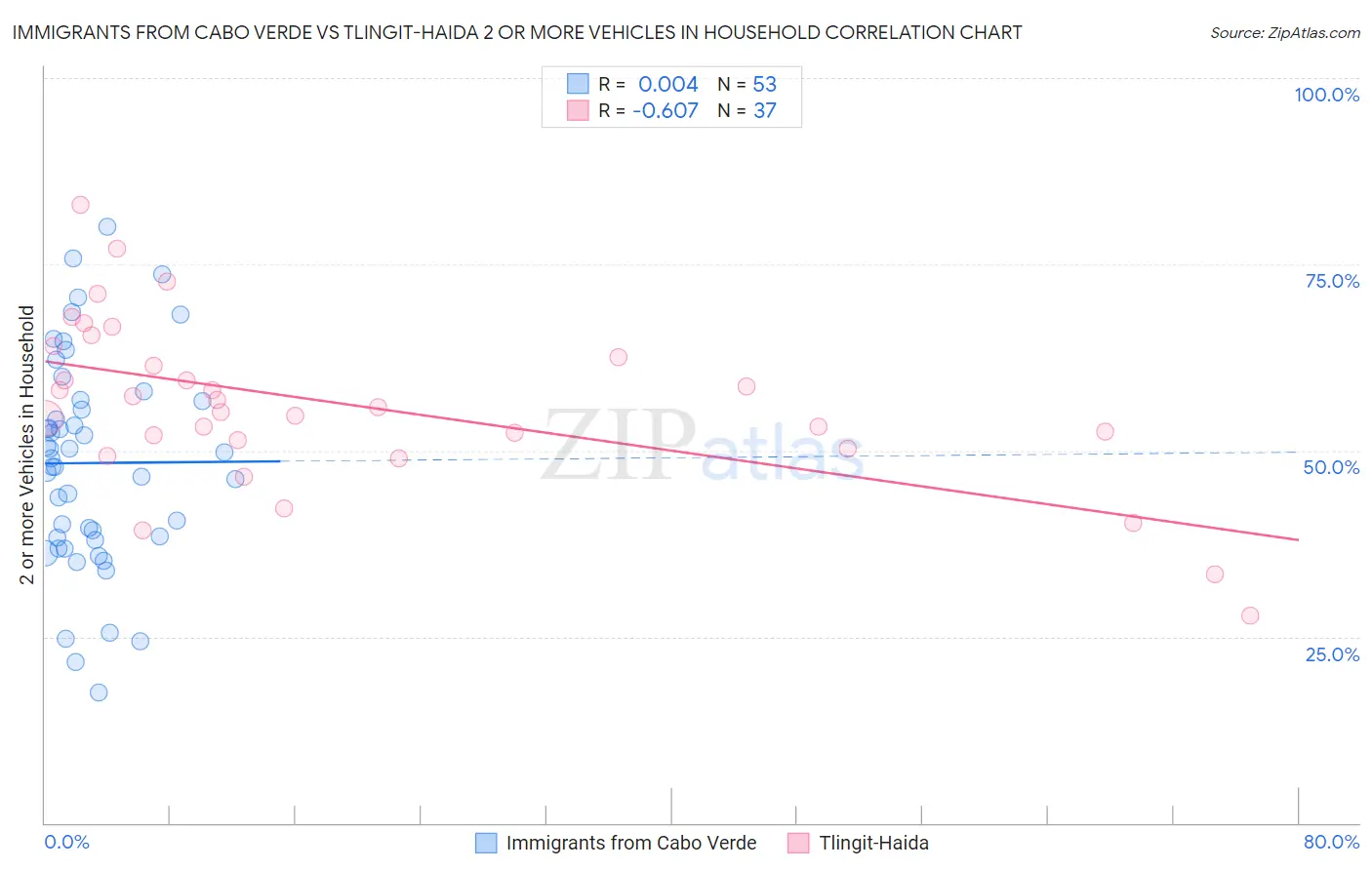 Immigrants from Cabo Verde vs Tlingit-Haida 2 or more Vehicles in Household