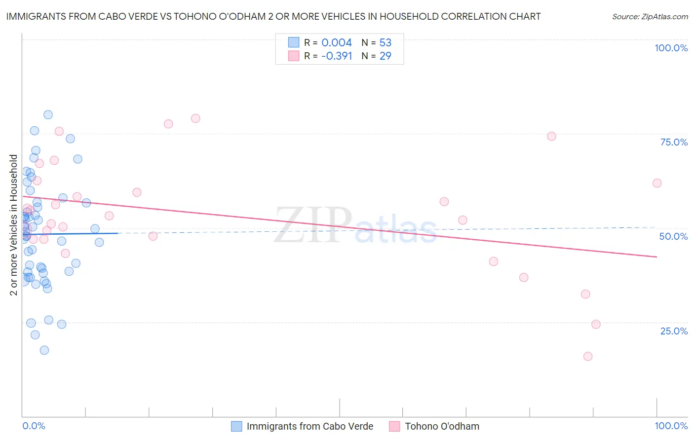 Immigrants from Cabo Verde vs Tohono O'odham 2 or more Vehicles in Household