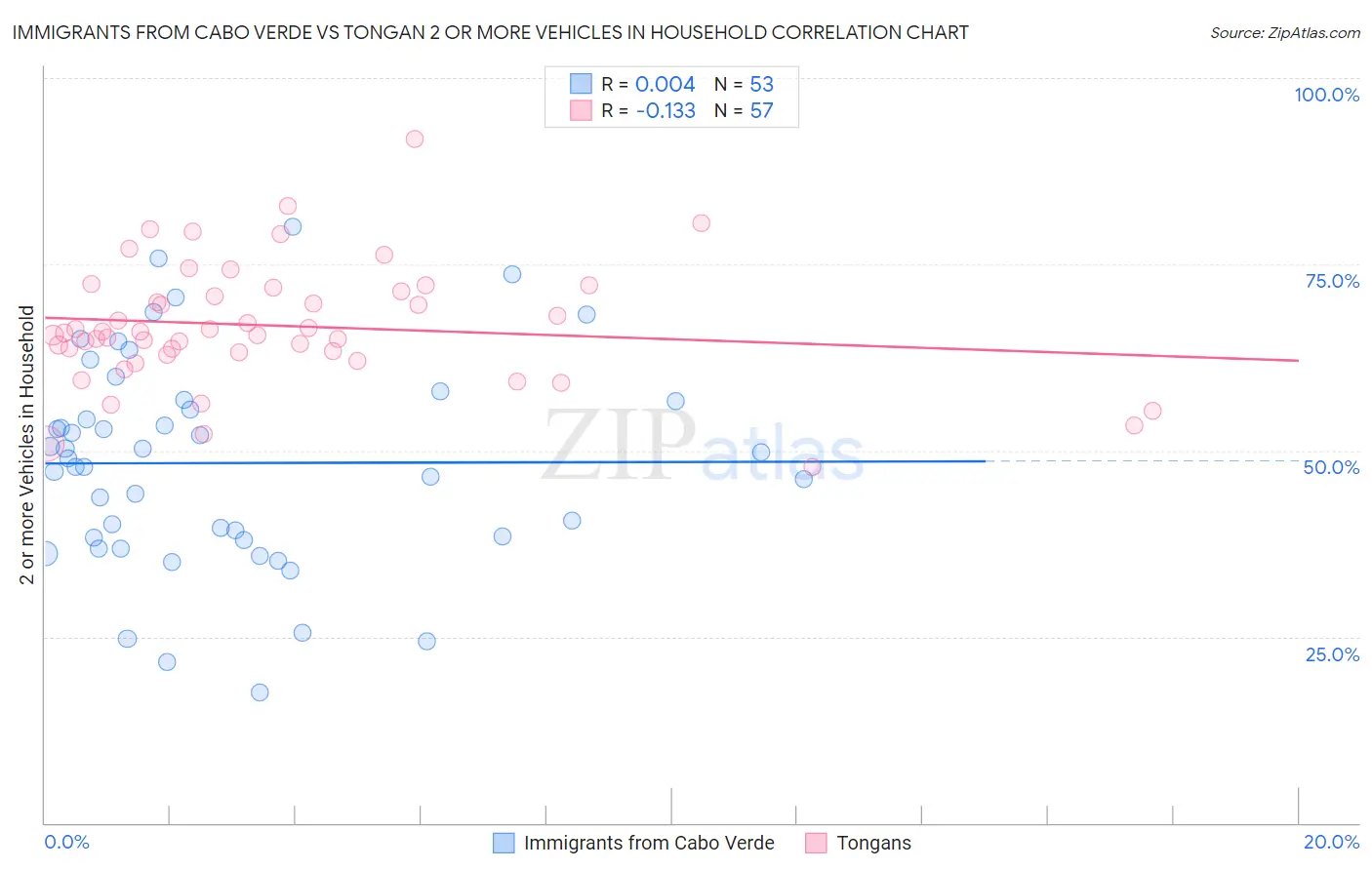 Immigrants from Cabo Verde vs Tongan 2 or more Vehicles in Household