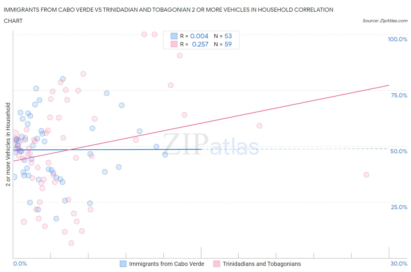 Immigrants from Cabo Verde vs Trinidadian and Tobagonian 2 or more Vehicles in Household
