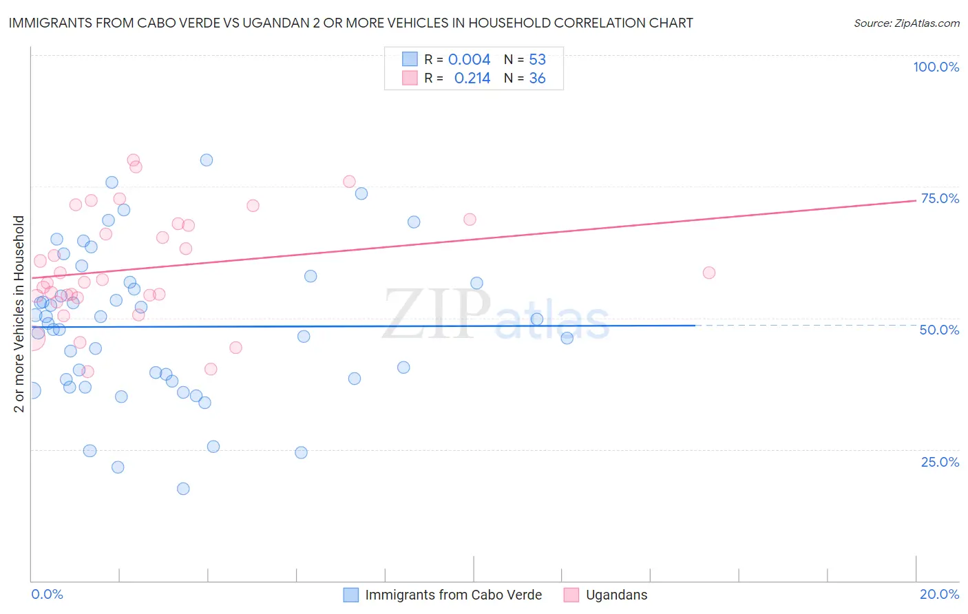 Immigrants from Cabo Verde vs Ugandan 2 or more Vehicles in Household