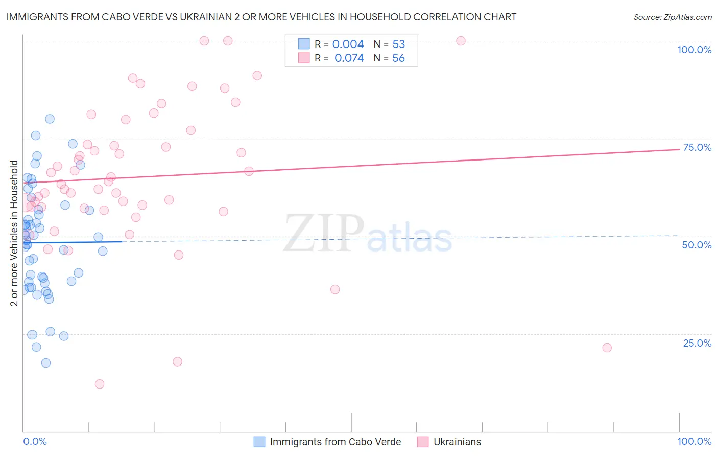 Immigrants from Cabo Verde vs Ukrainian 2 or more Vehicles in Household