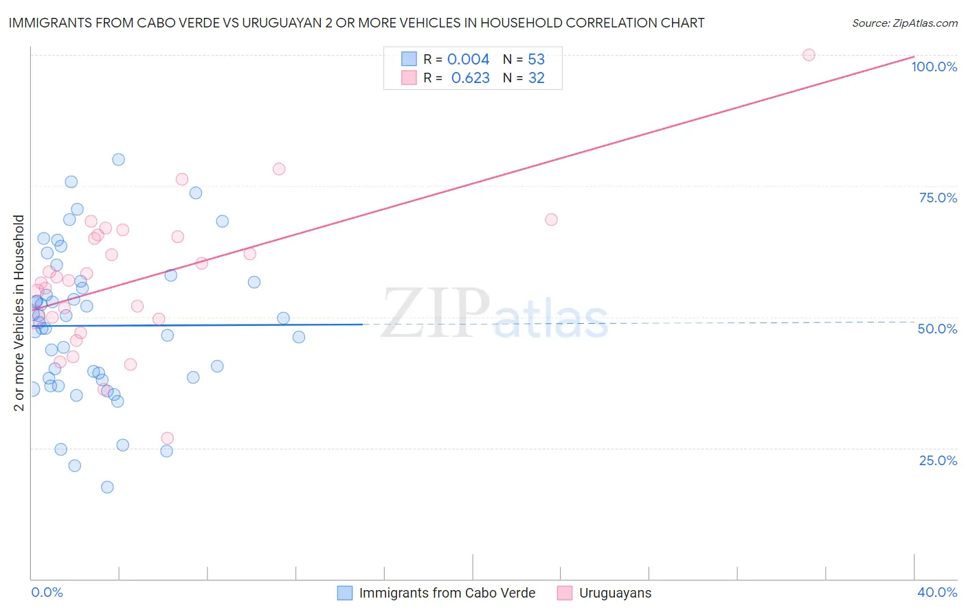 Immigrants from Cabo Verde vs Uruguayan 2 or more Vehicles in Household