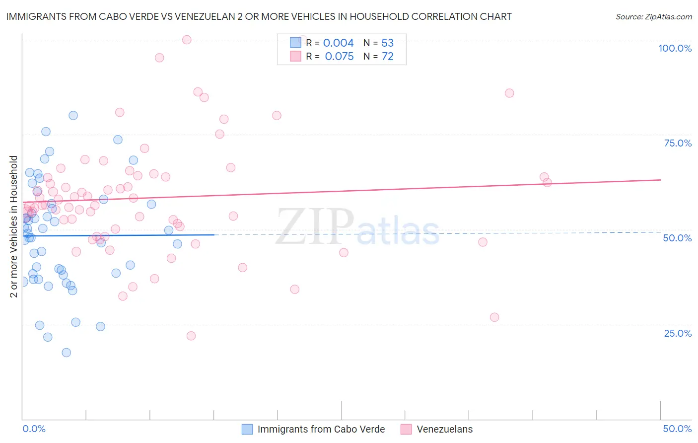 Immigrants from Cabo Verde vs Venezuelan 2 or more Vehicles in Household