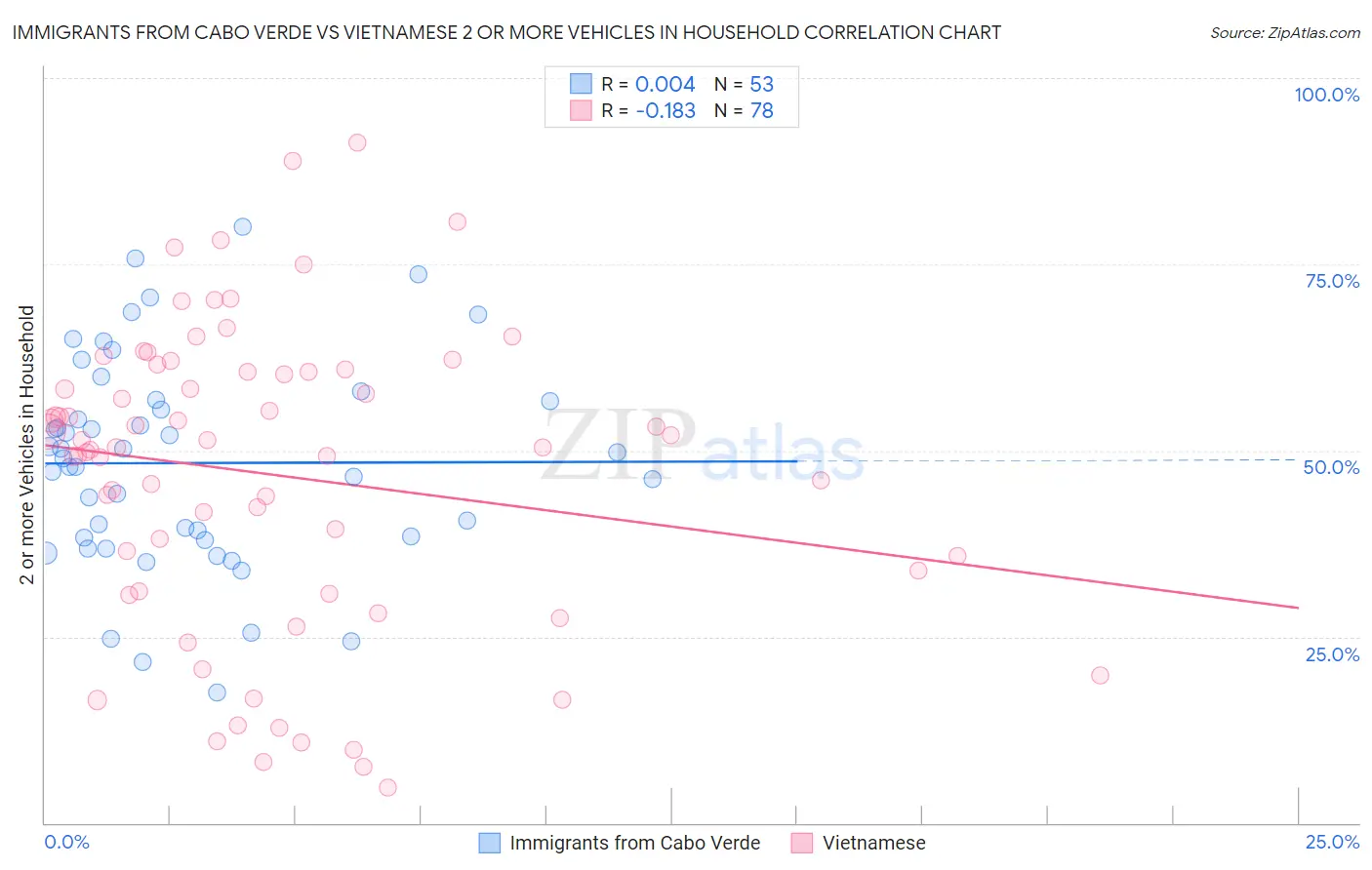 Immigrants from Cabo Verde vs Vietnamese 2 or more Vehicles in Household