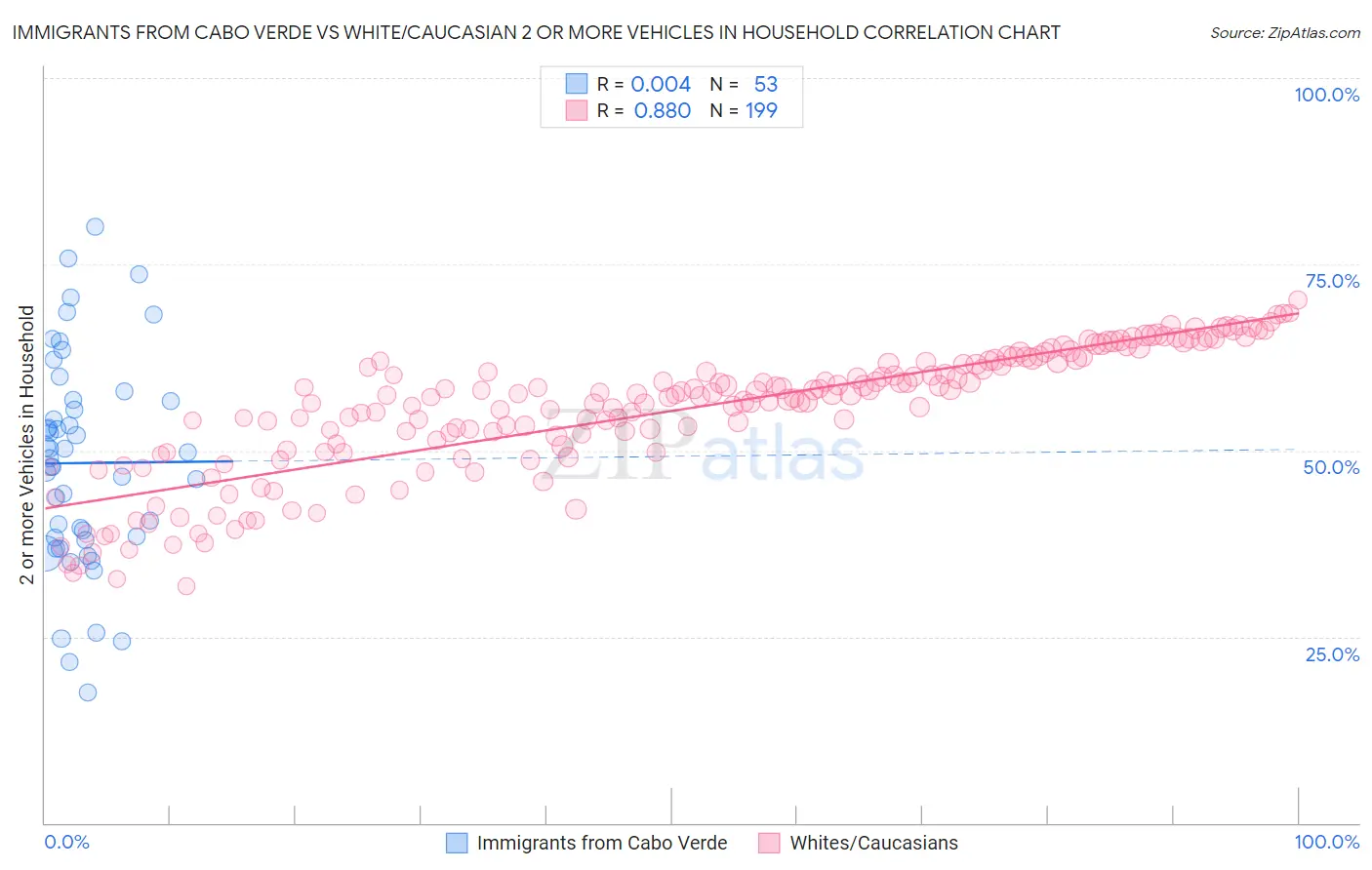 Immigrants from Cabo Verde vs White/Caucasian 2 or more Vehicles in Household