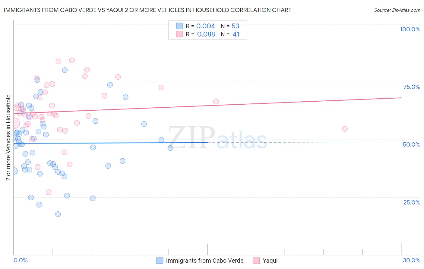 Immigrants from Cabo Verde vs Yaqui 2 or more Vehicles in Household