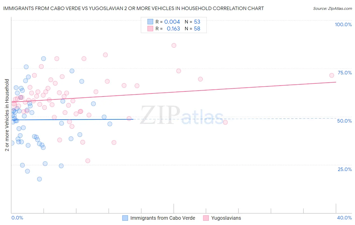 Immigrants from Cabo Verde vs Yugoslavian 2 or more Vehicles in Household