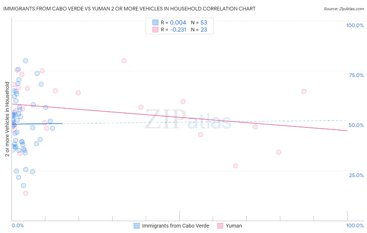 Immigrants from Cabo Verde vs Yuman 2 or more Vehicles in Household