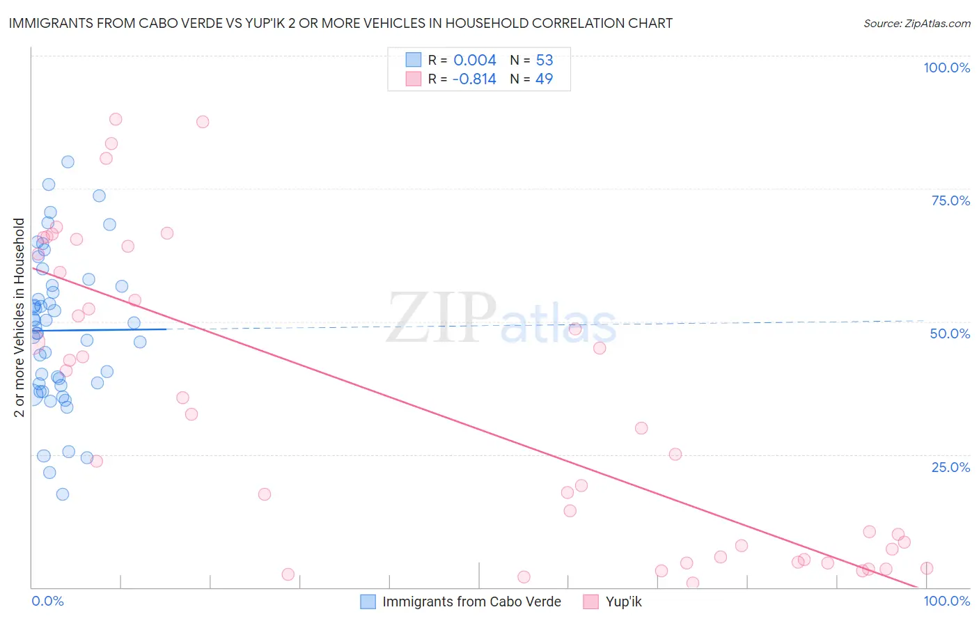 Immigrants from Cabo Verde vs Yup'ik 2 or more Vehicles in Household