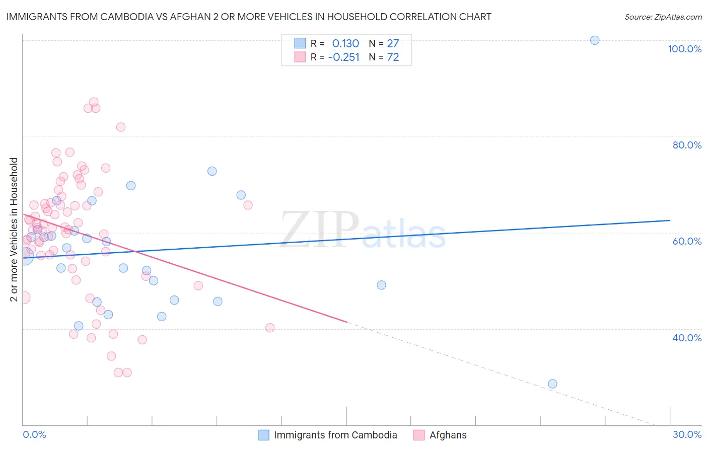Immigrants from Cambodia vs Afghan 2 or more Vehicles in Household