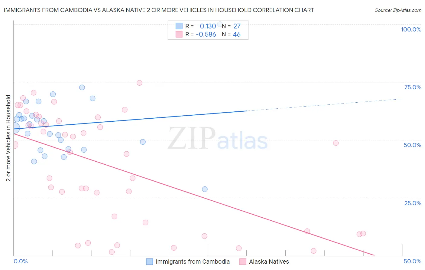Immigrants from Cambodia vs Alaska Native 2 or more Vehicles in Household