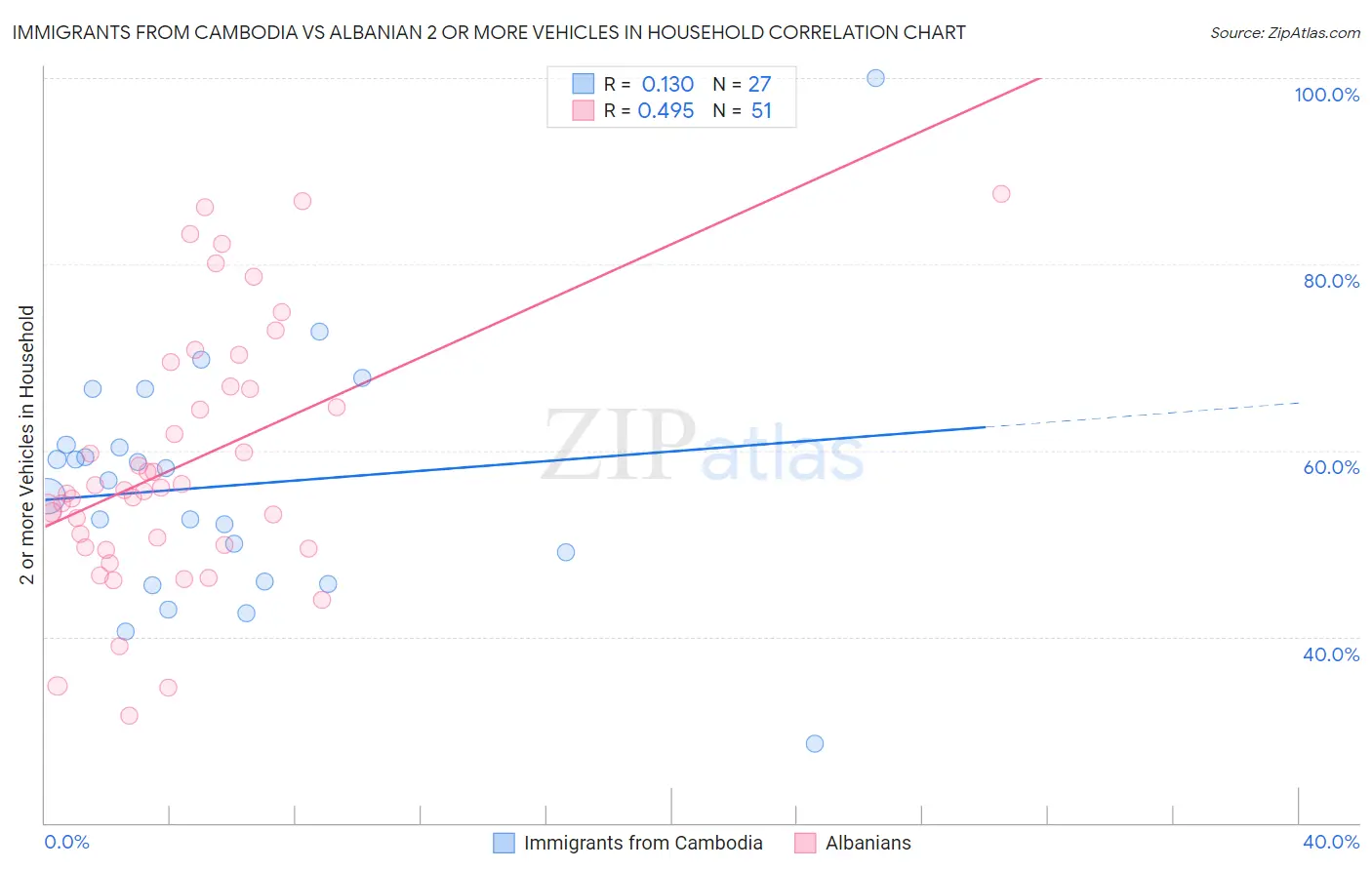 Immigrants from Cambodia vs Albanian 2 or more Vehicles in Household