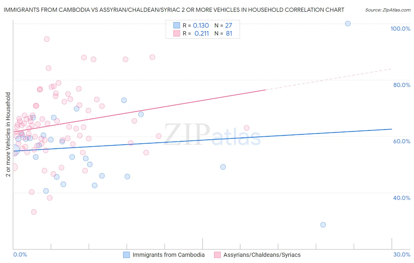 Immigrants from Cambodia vs Assyrian/Chaldean/Syriac 2 or more Vehicles in Household