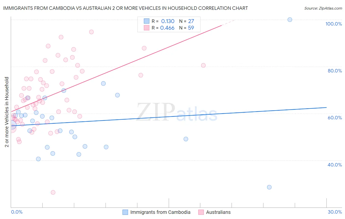 Immigrants from Cambodia vs Australian 2 or more Vehicles in Household