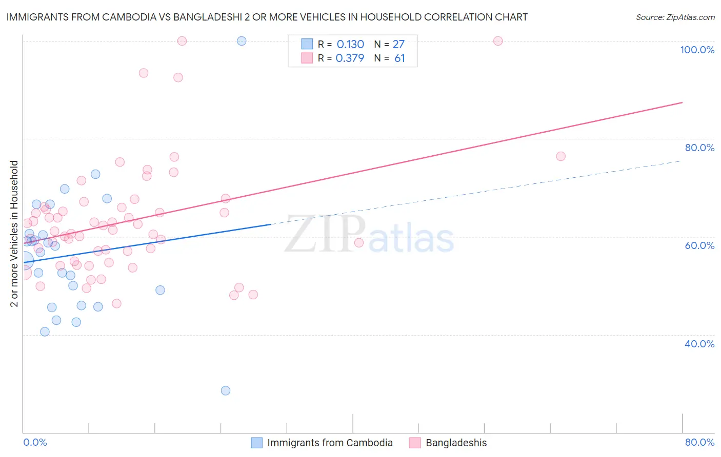 Immigrants from Cambodia vs Bangladeshi 2 or more Vehicles in Household