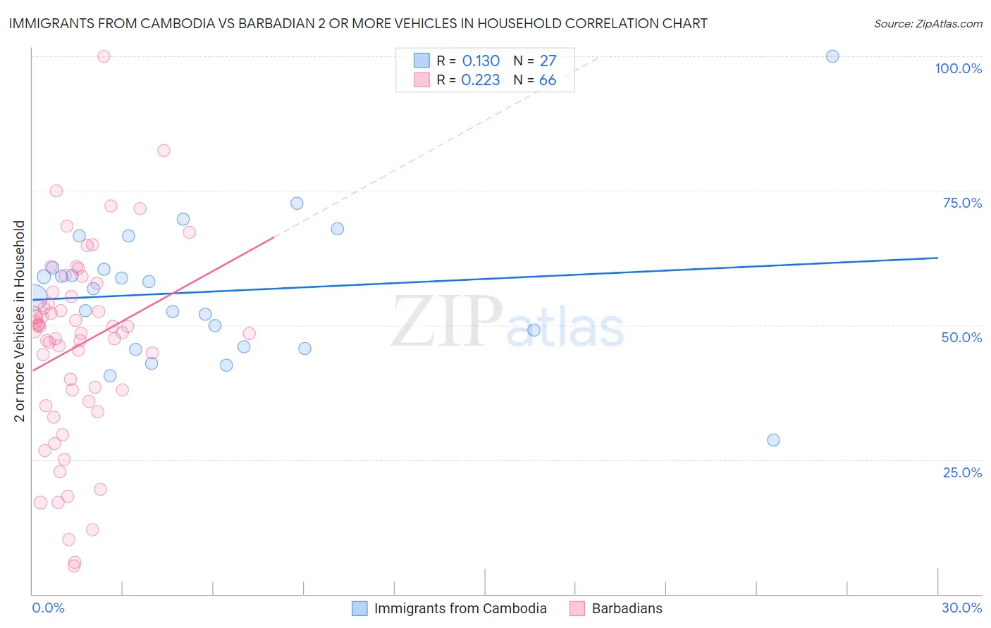 Immigrants from Cambodia vs Barbadian 2 or more Vehicles in Household