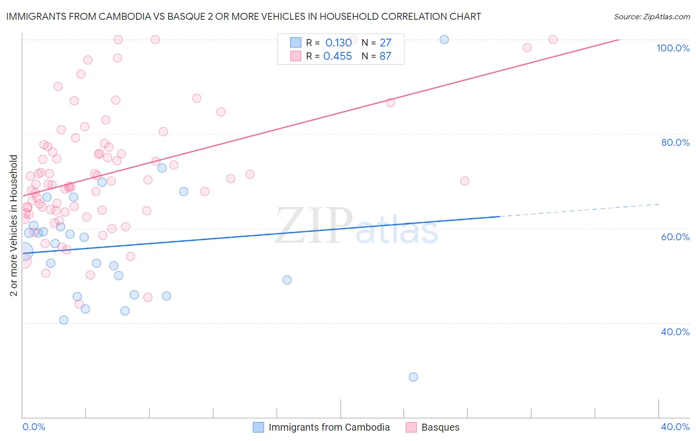 Immigrants from Cambodia vs Basque 2 or more Vehicles in Household