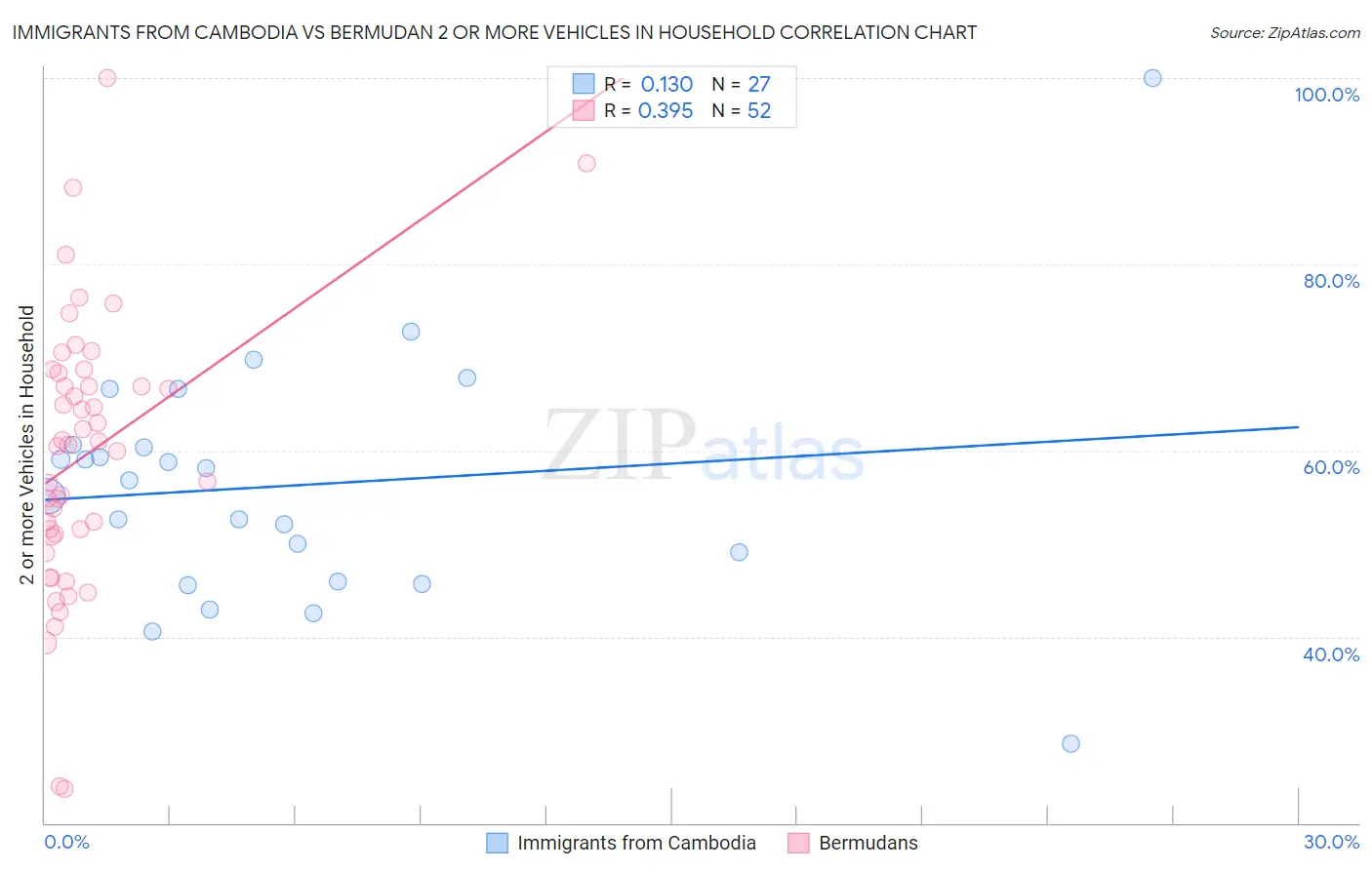 Immigrants from Cambodia vs Bermudan 2 or more Vehicles in Household