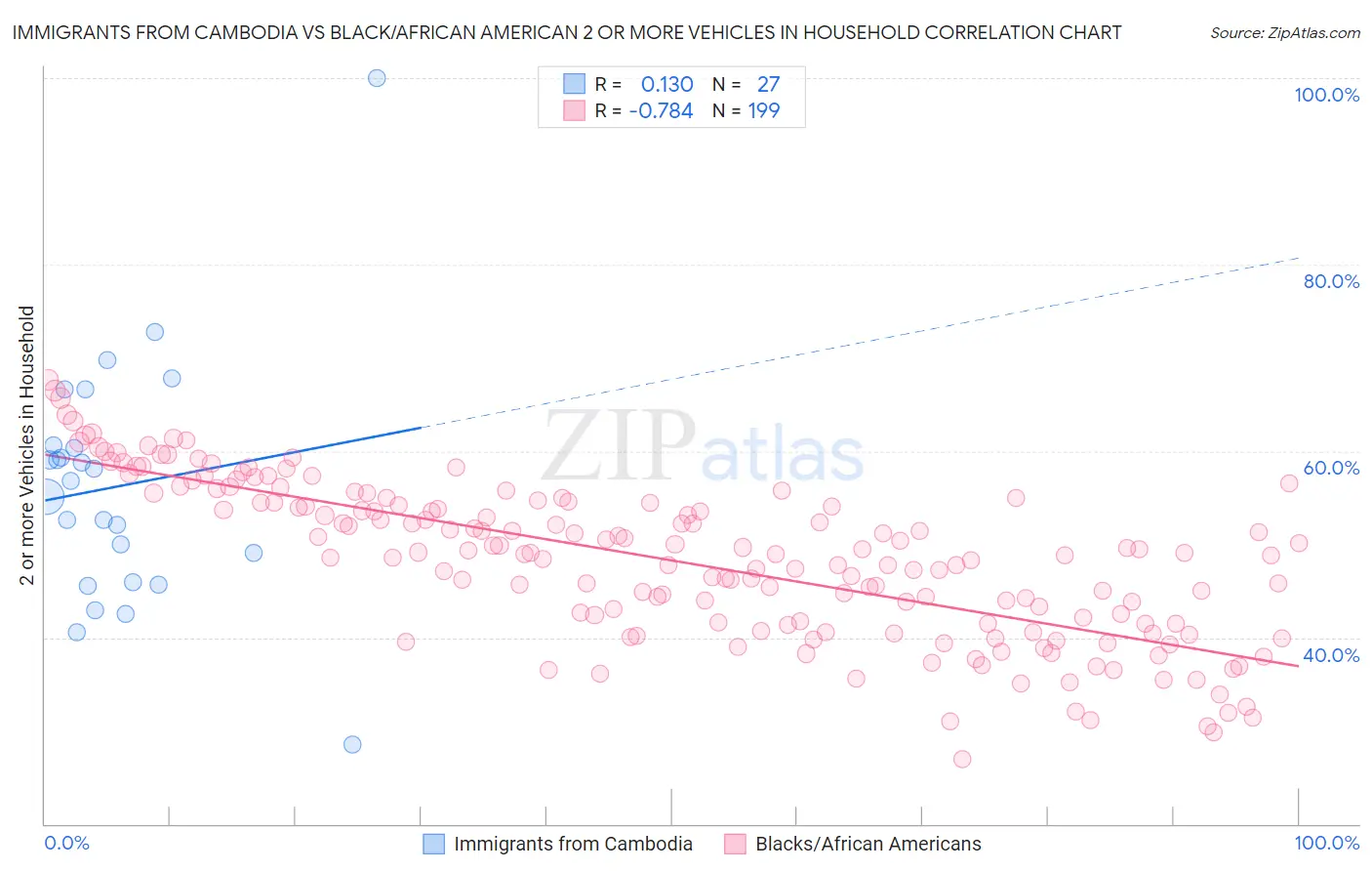 Immigrants from Cambodia vs Black/African American 2 or more Vehicles in Household