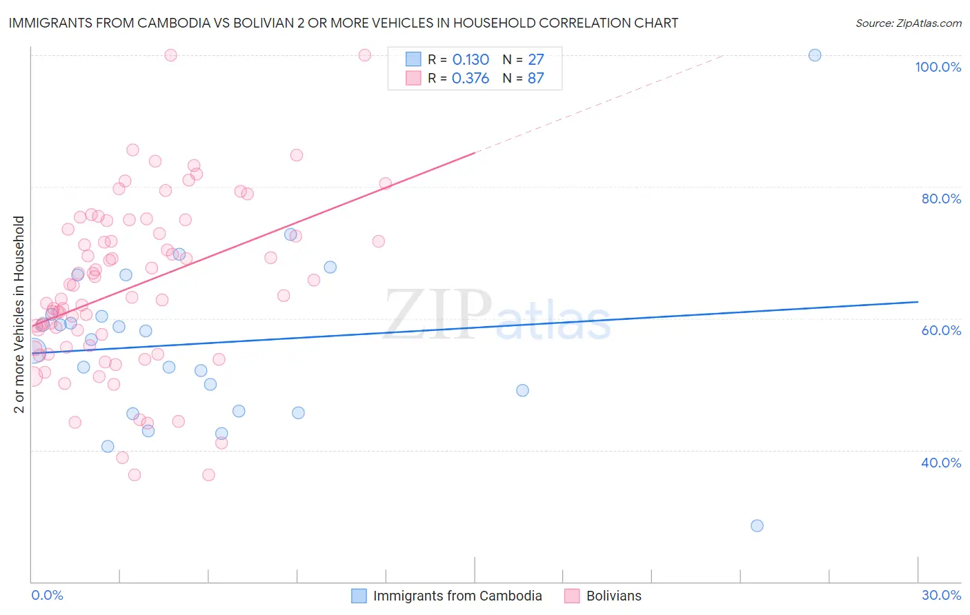 Immigrants from Cambodia vs Bolivian 2 or more Vehicles in Household