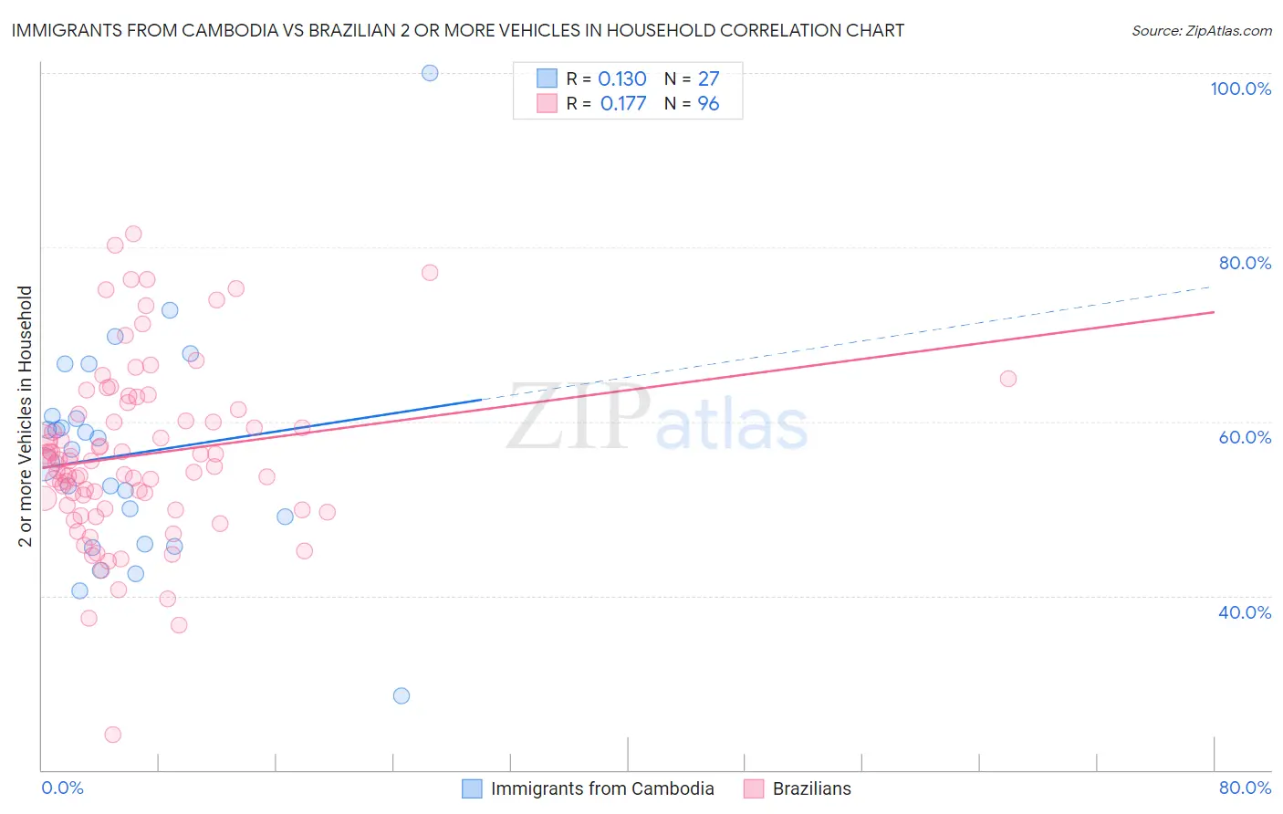 Immigrants from Cambodia vs Brazilian 2 or more Vehicles in Household