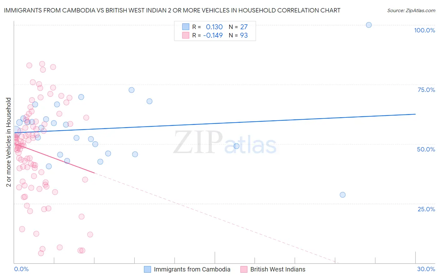 Immigrants from Cambodia vs British West Indian 2 or more Vehicles in Household