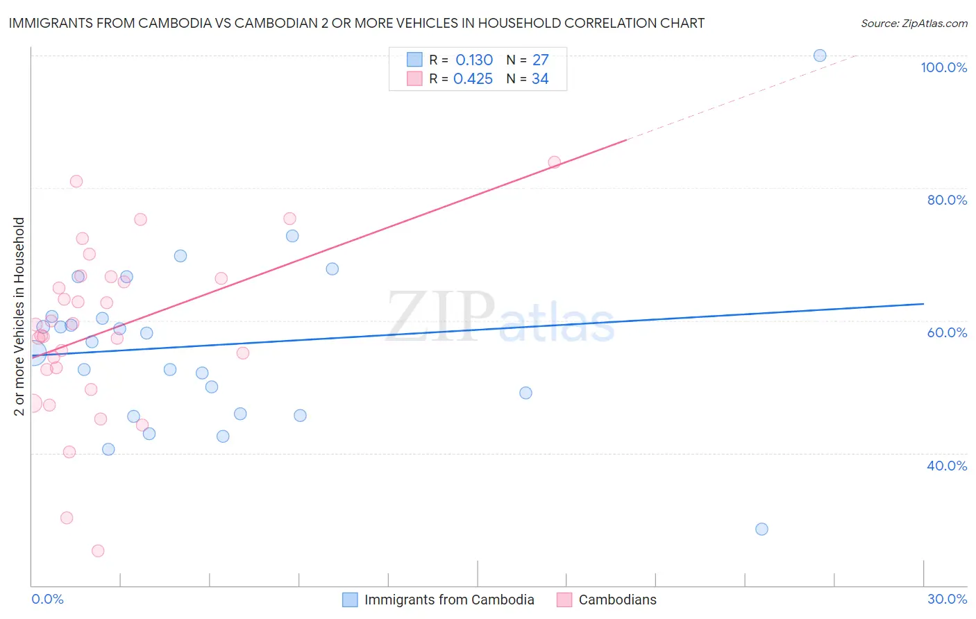 Immigrants from Cambodia vs Cambodian 2 or more Vehicles in Household