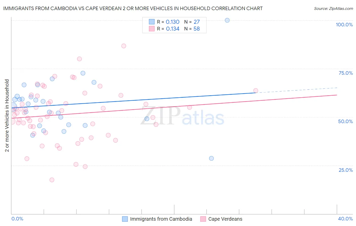 Immigrants from Cambodia vs Cape Verdean 2 or more Vehicles in Household