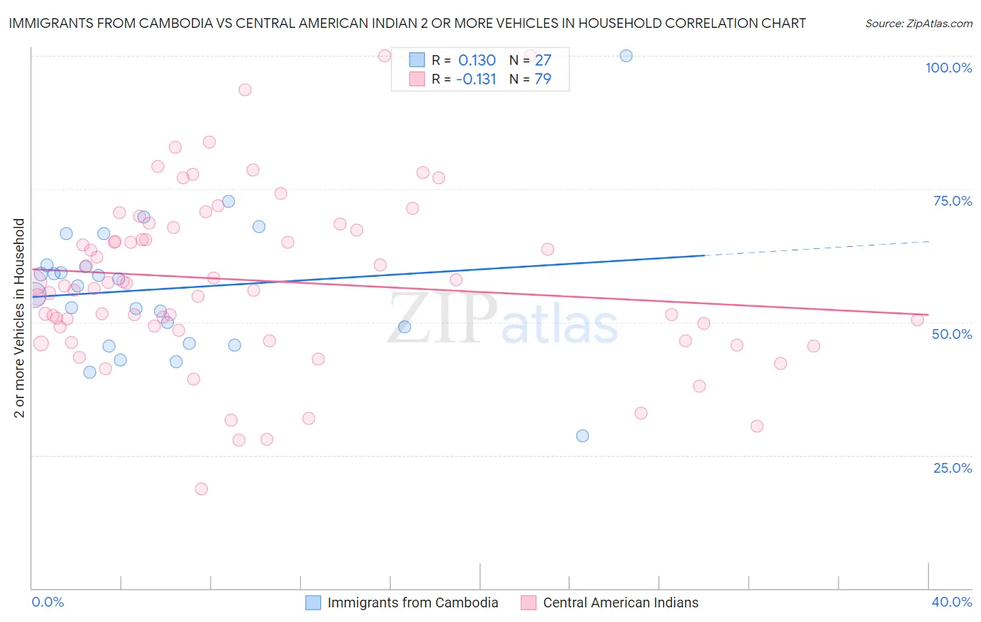 Immigrants from Cambodia vs Central American Indian 2 or more Vehicles in Household