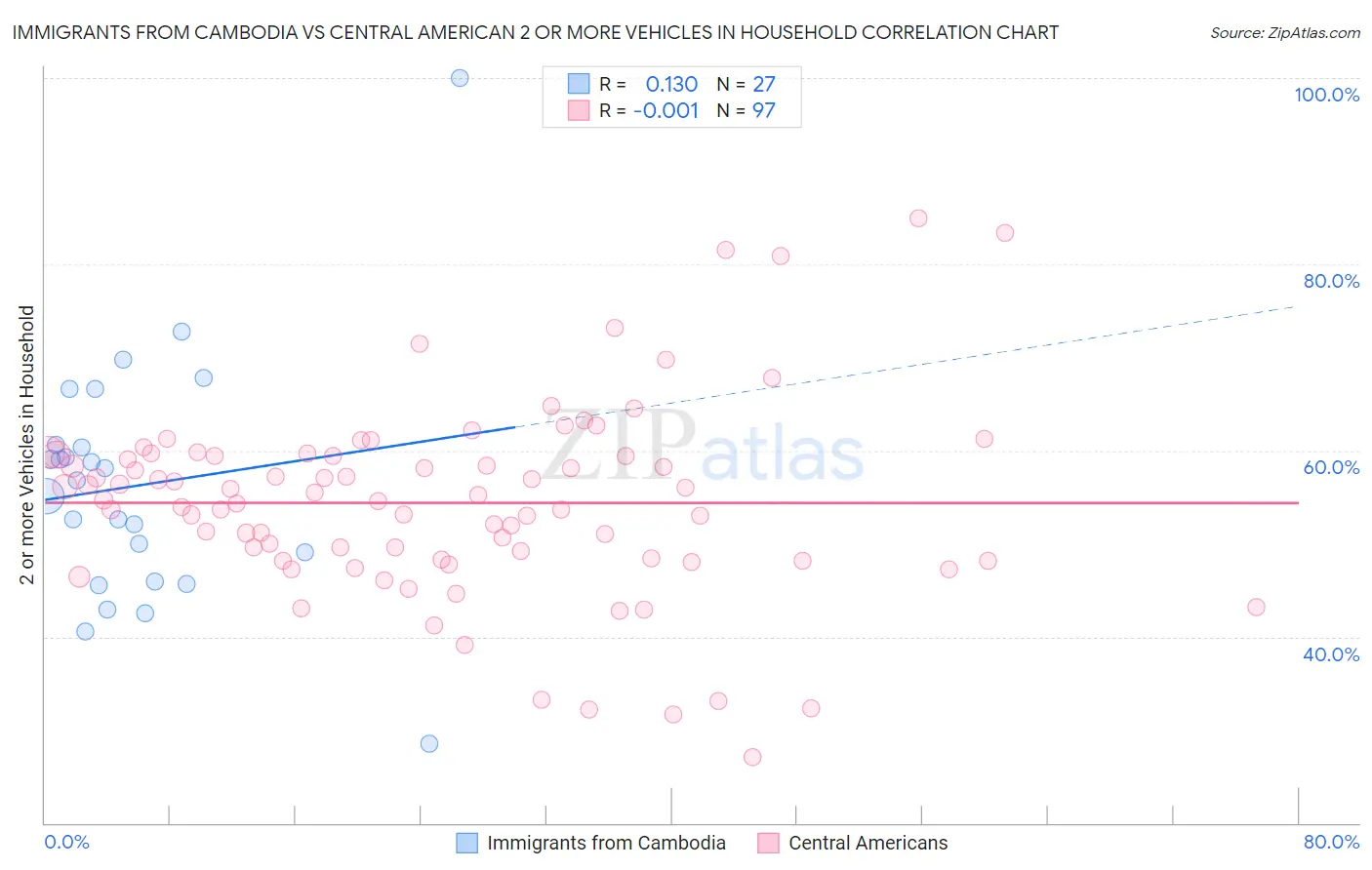 Immigrants from Cambodia vs Central American 2 or more Vehicles in Household