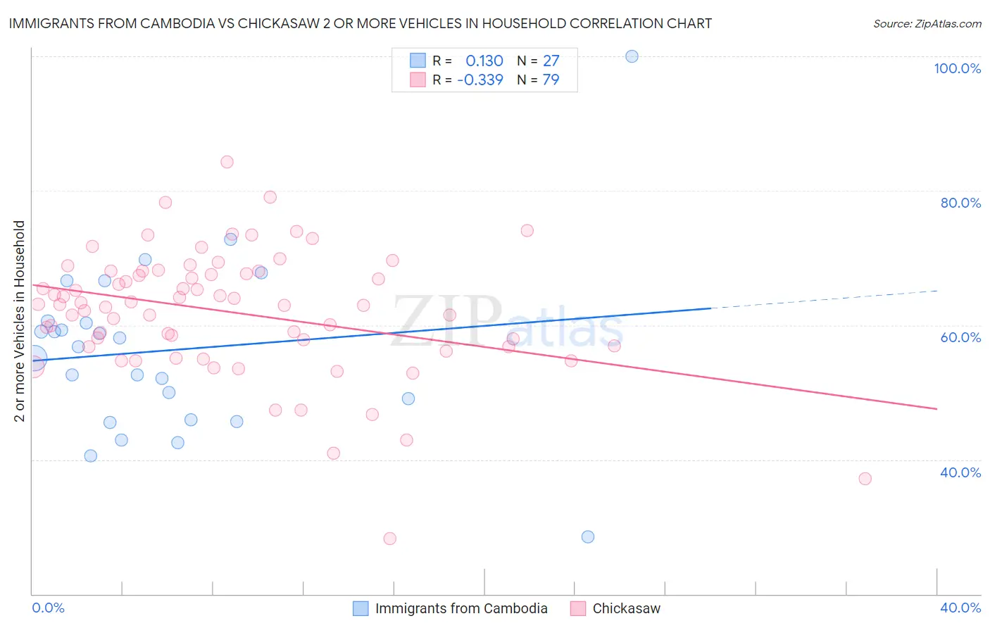 Immigrants from Cambodia vs Chickasaw 2 or more Vehicles in Household