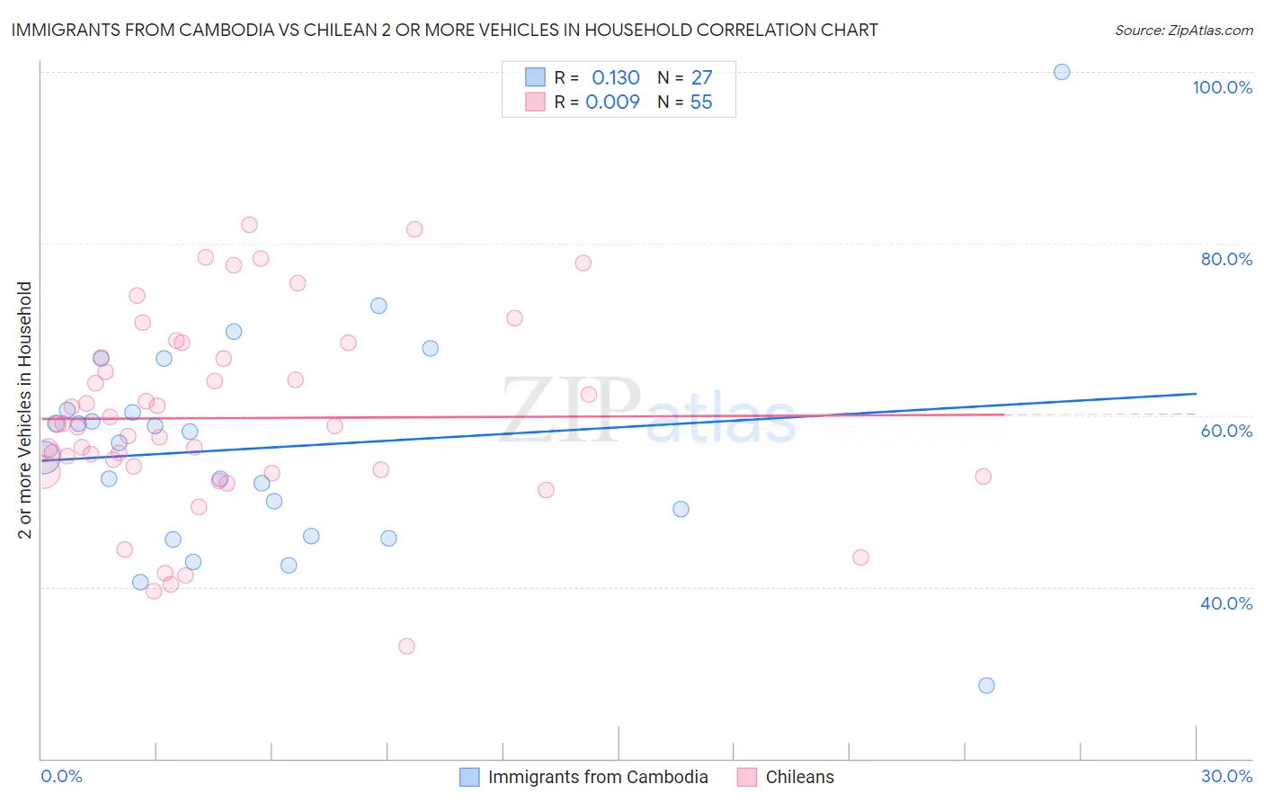 Immigrants from Cambodia vs Chilean 2 or more Vehicles in Household