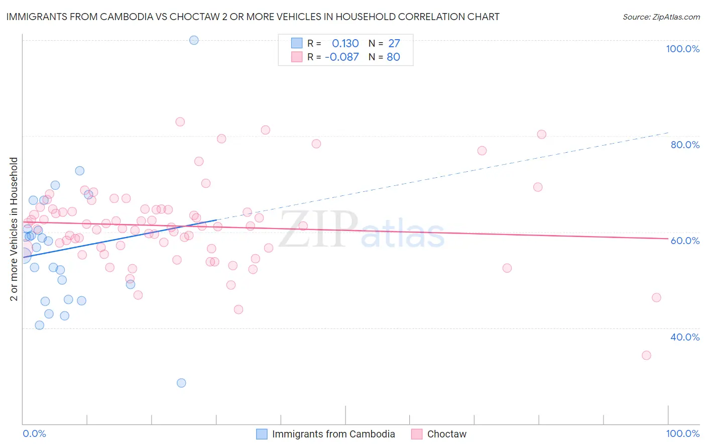 Immigrants from Cambodia vs Choctaw 2 or more Vehicles in Household