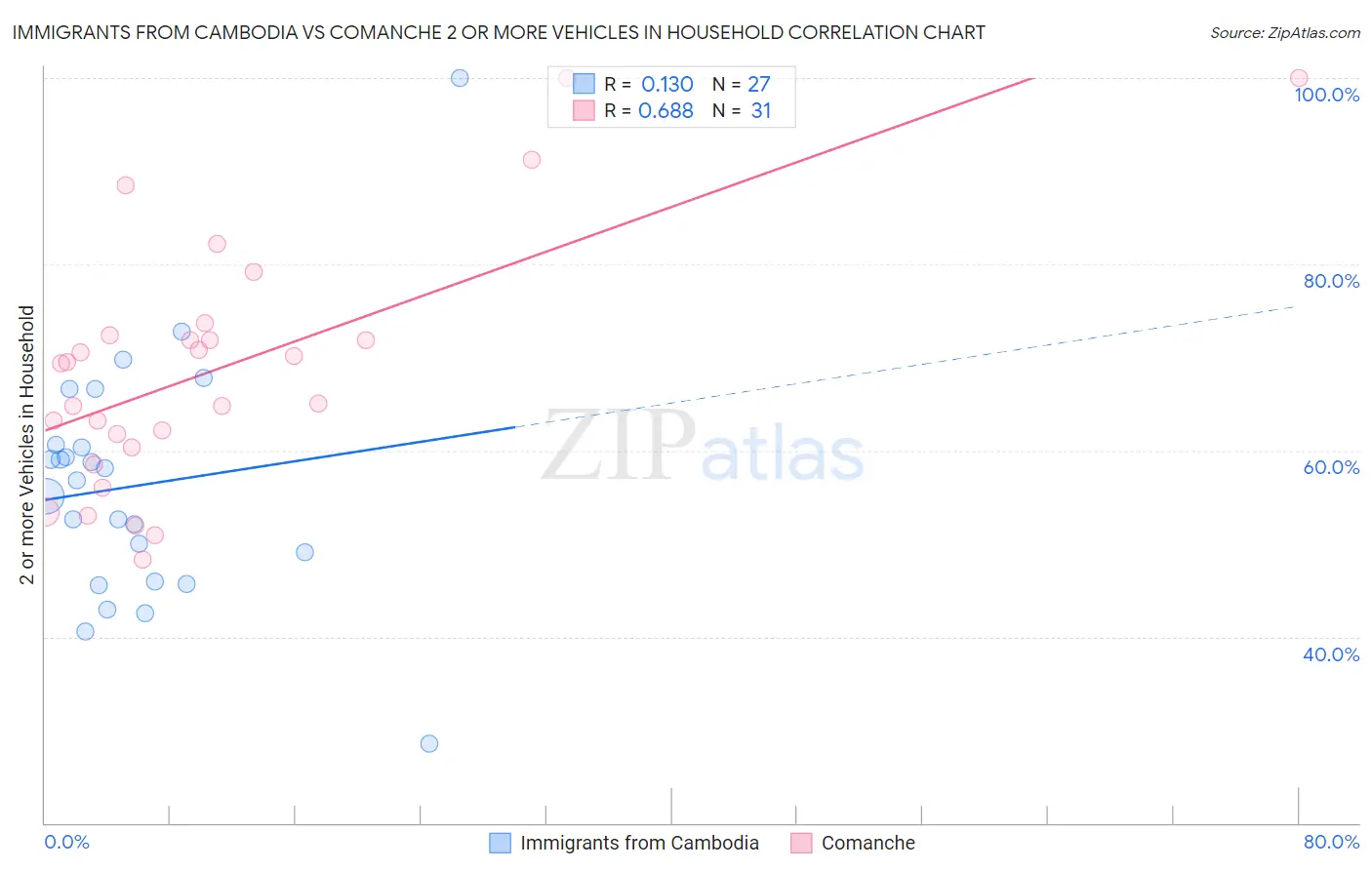 Immigrants from Cambodia vs Comanche 2 or more Vehicles in Household