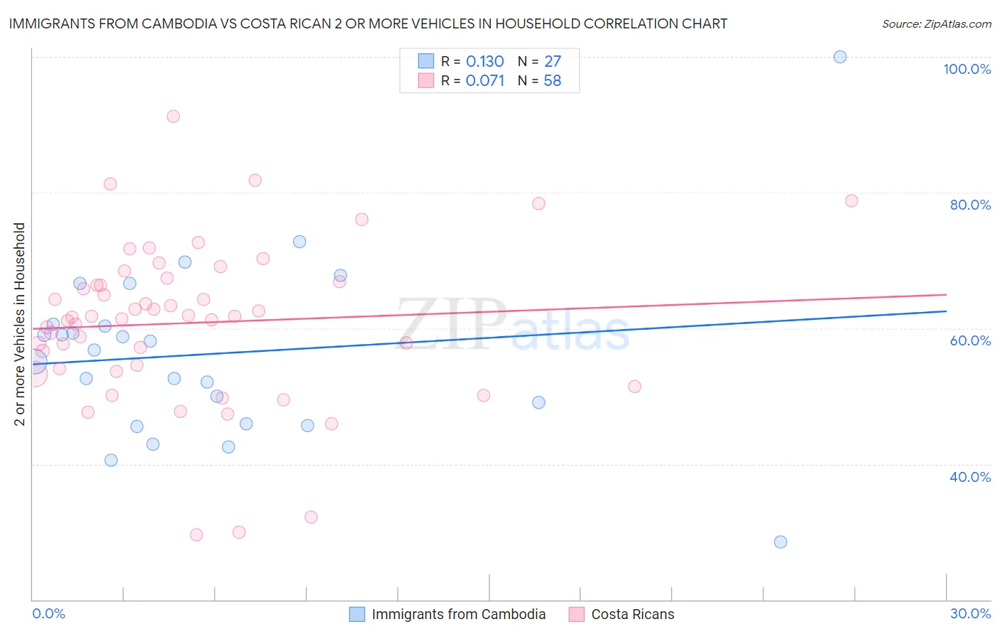Immigrants from Cambodia vs Costa Rican 2 or more Vehicles in Household