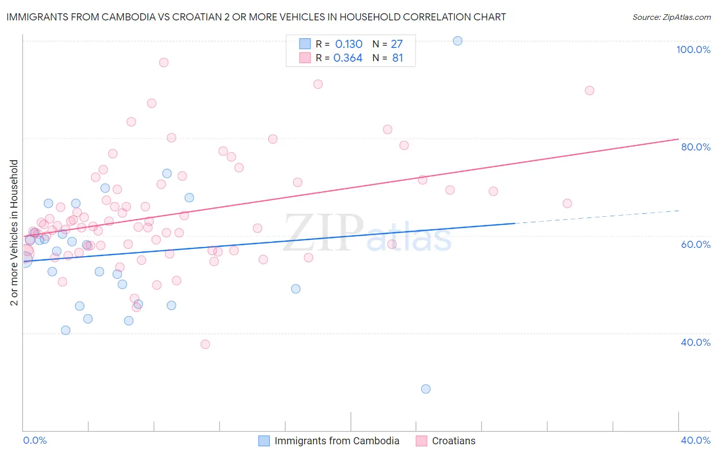 Immigrants from Cambodia vs Croatian 2 or more Vehicles in Household