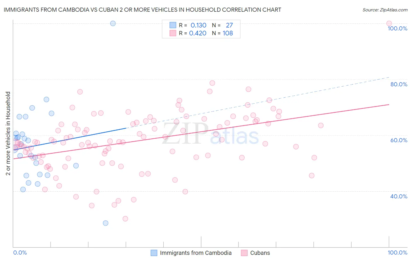 Immigrants from Cambodia vs Cuban 2 or more Vehicles in Household