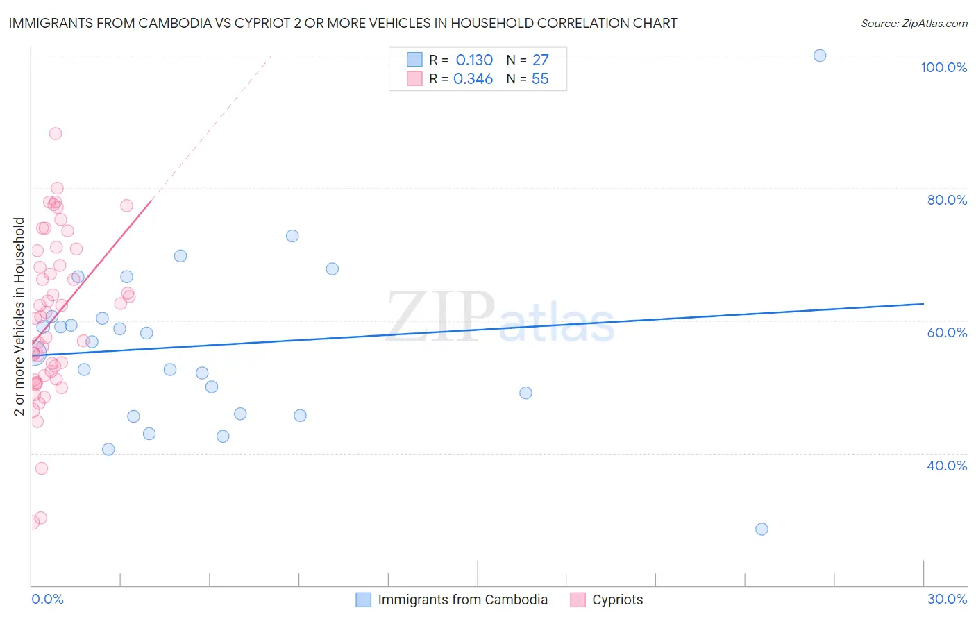 Immigrants from Cambodia vs Cypriot 2 or more Vehicles in Household