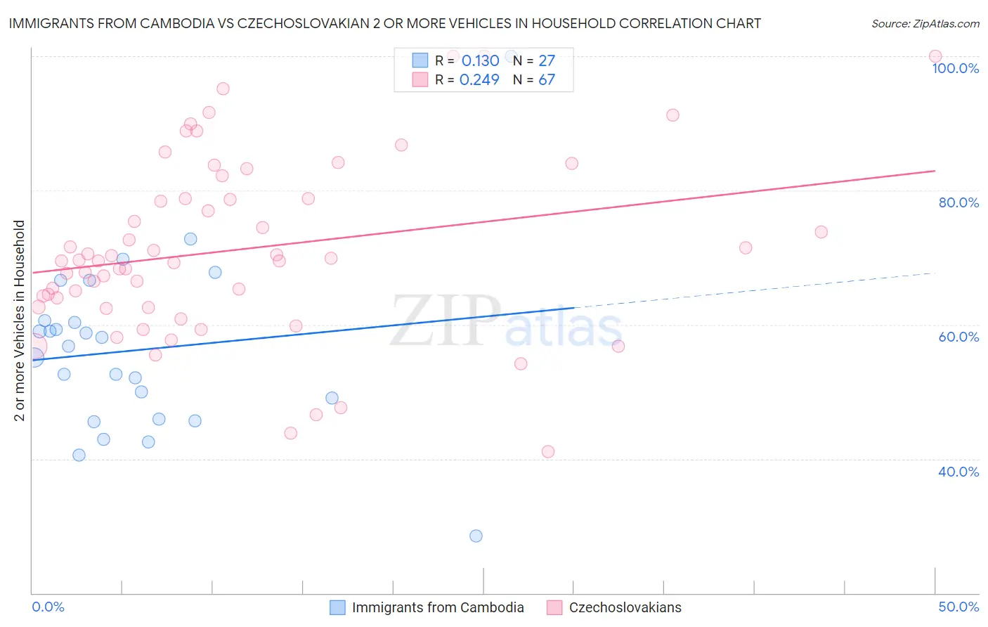 Immigrants from Cambodia vs Czechoslovakian 2 or more Vehicles in Household