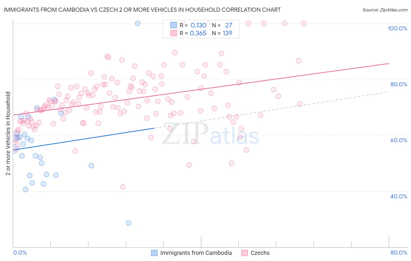 Immigrants from Cambodia vs Czech 2 or more Vehicles in Household