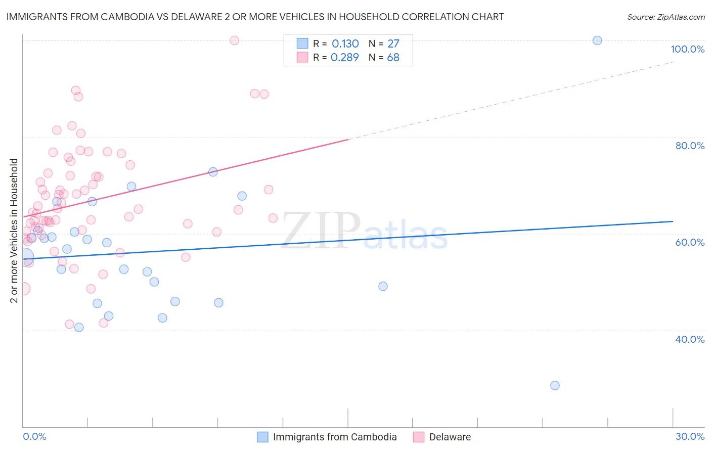 Immigrants from Cambodia vs Delaware 2 or more Vehicles in Household