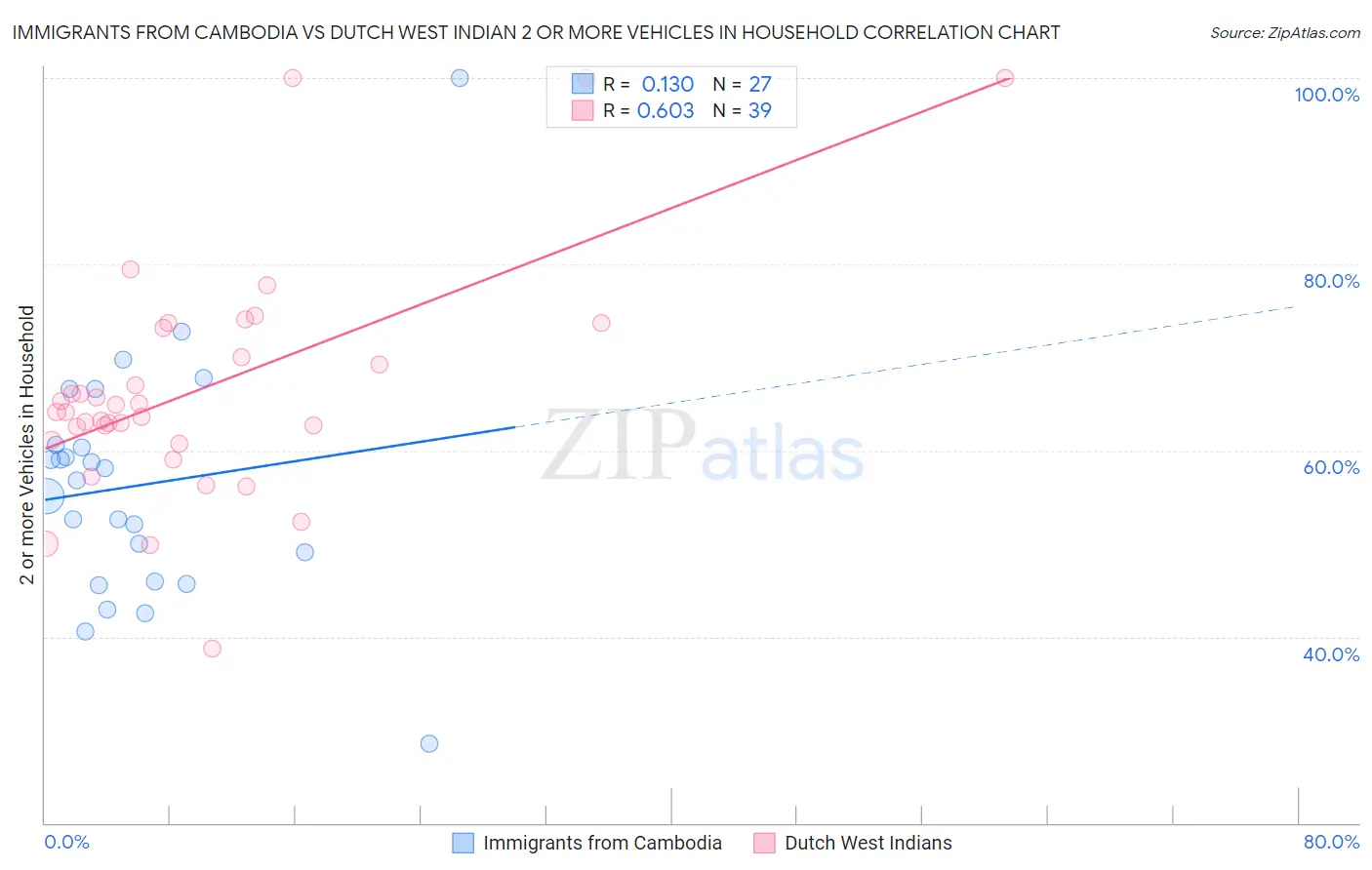 Immigrants from Cambodia vs Dutch West Indian 2 or more Vehicles in Household