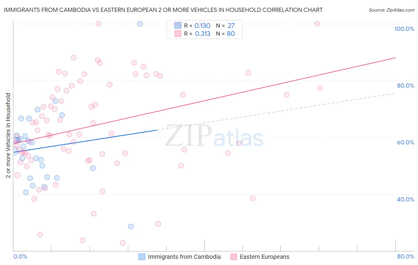 Immigrants from Cambodia vs Eastern European 2 or more Vehicles in Household