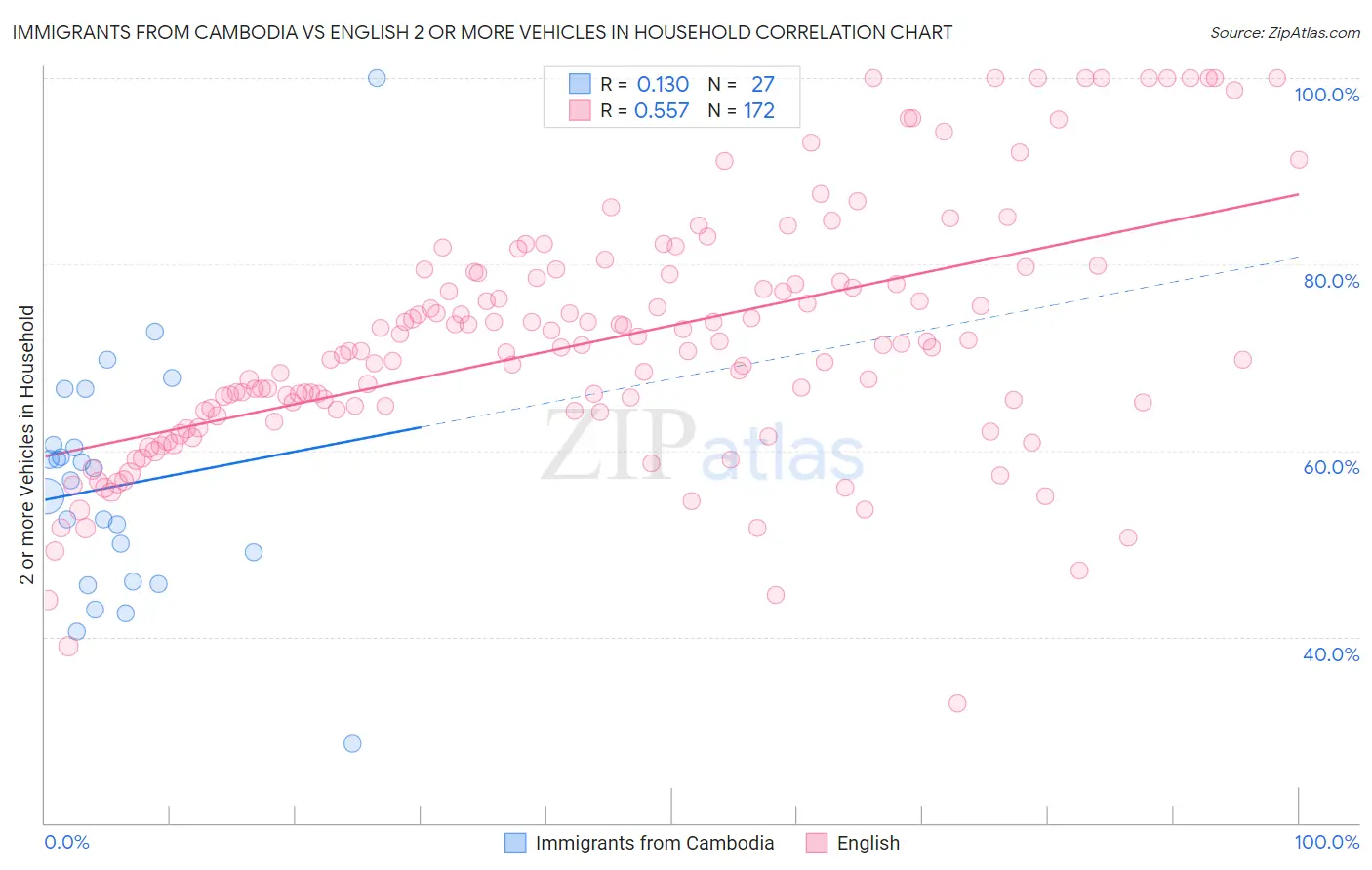Immigrants from Cambodia vs English 2 or more Vehicles in Household