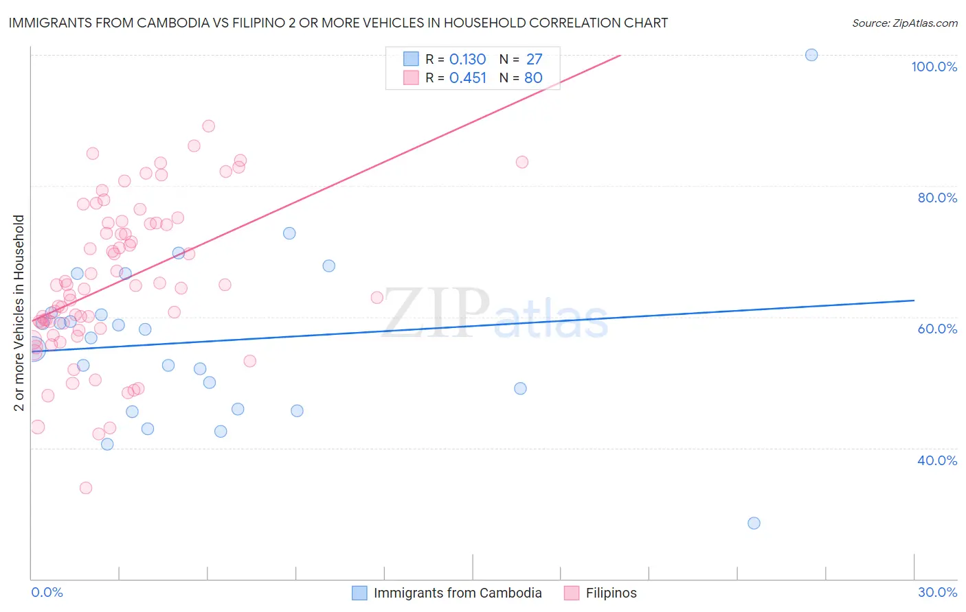 Immigrants from Cambodia vs Filipino 2 or more Vehicles in Household