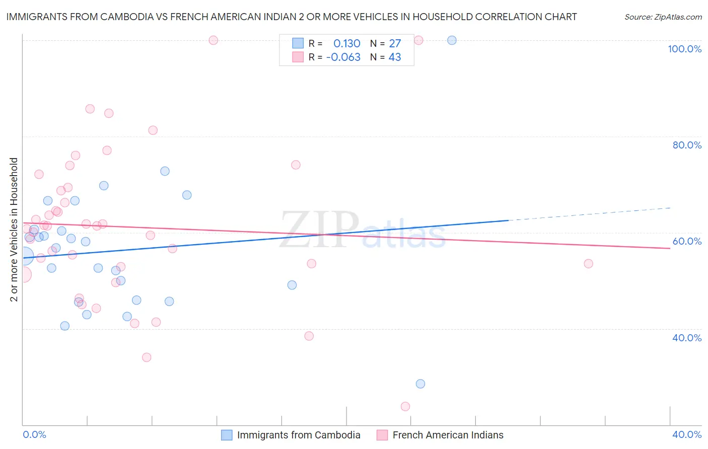 Immigrants from Cambodia vs French American Indian 2 or more Vehicles in Household