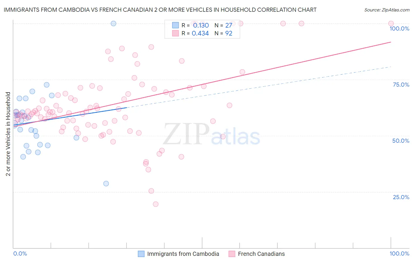 Immigrants from Cambodia vs French Canadian 2 or more Vehicles in Household