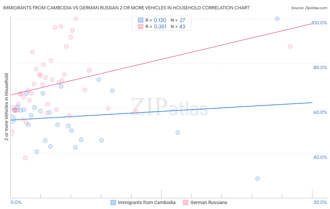 Immigrants from Cambodia vs German Russian 2 or more Vehicles in Household