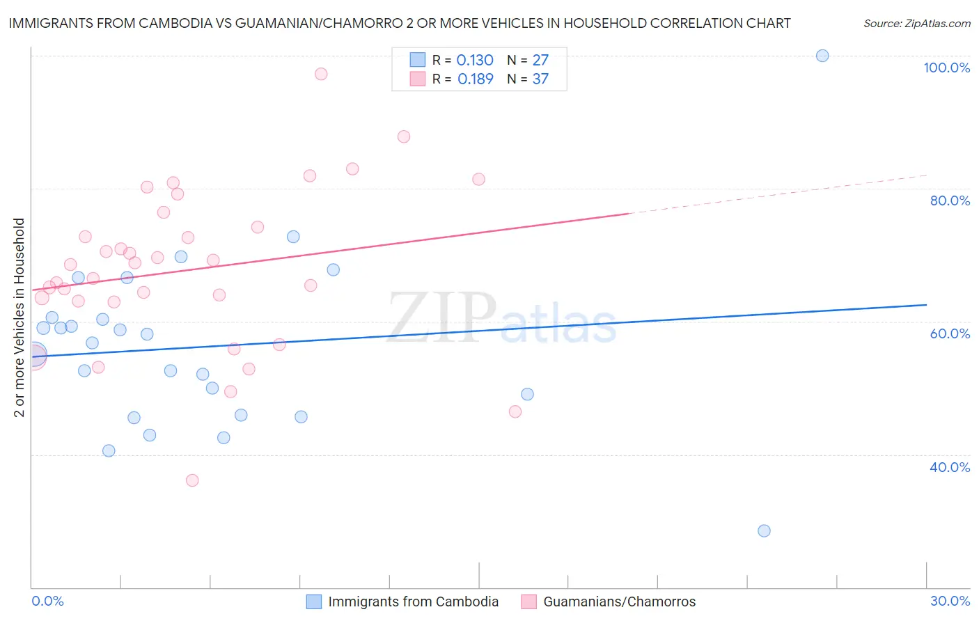 Immigrants from Cambodia vs Guamanian/Chamorro 2 or more Vehicles in Household